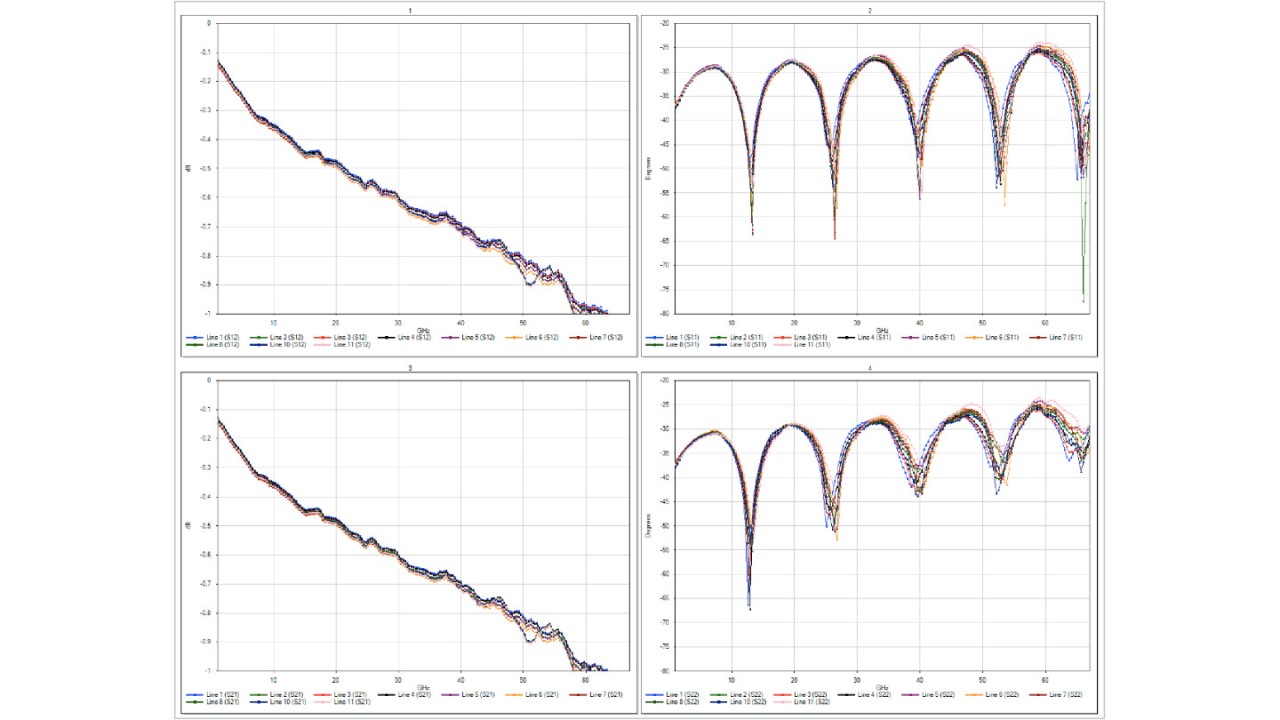 Measurements of multiple 40 ps line standards performed with R&S®ZNA67 and FormFactor Summit200 probe system.